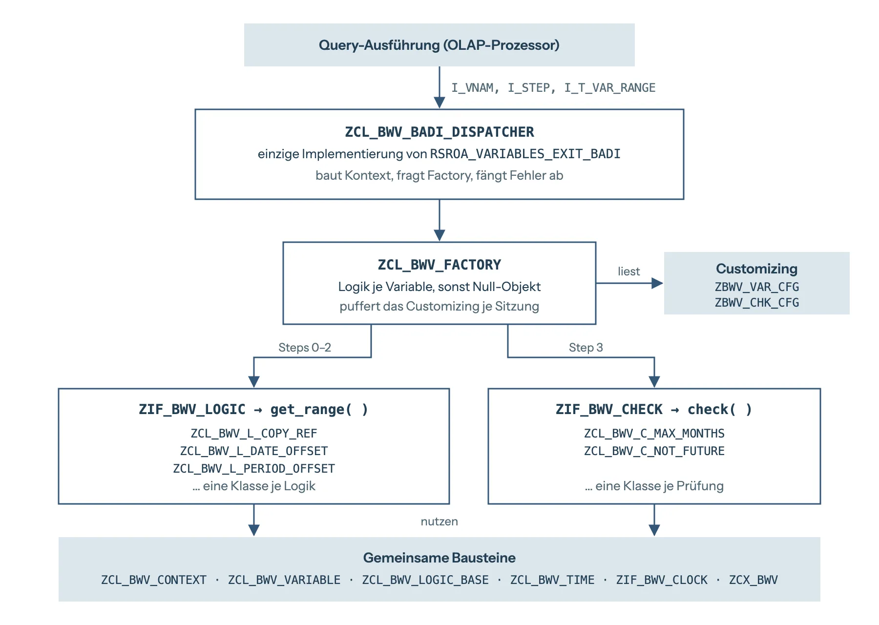 Architektur des Frameworks: Der OLAP-Prozessor ruft den Dispatcher mit I_VNAM, I_STEP und I_T_VAR_RANGE; der Dispatcher fragt die Factory, die das Customizing liest und für die Steps 0 bis 2 eine Logikklasse, für Step 3 eine Prüfklasse erzeugt; Logiken und Prüfungen nutzen die gemeinsamen Bausteine Kontext, Variable, Basisklasse, Zeit, Uhr und Ausnahme